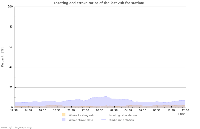 Graphs: Locating and stroke ratios