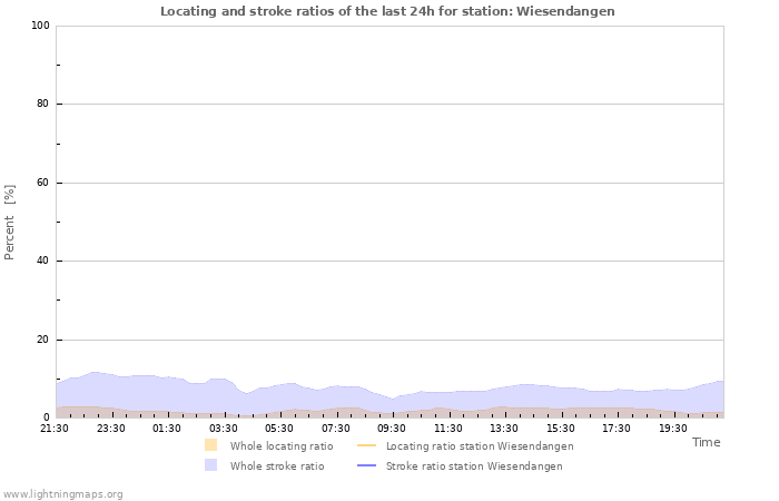 Graphs: Locating and stroke ratios