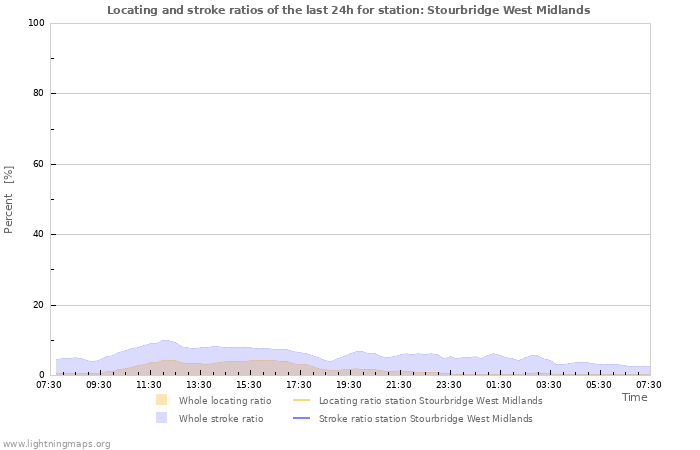 Graphs: Locating and stroke ratios