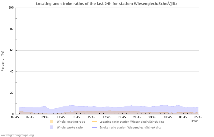 Graphs: Locating and stroke ratios