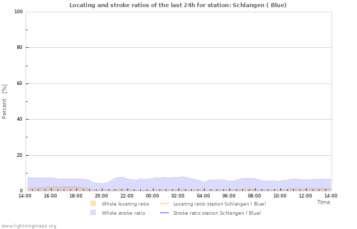 Graphs: Locating and stroke ratios