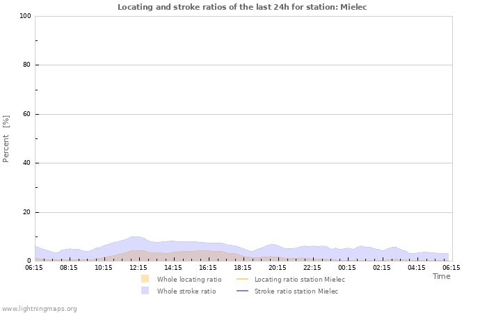 Graphs: Locating and stroke ratios