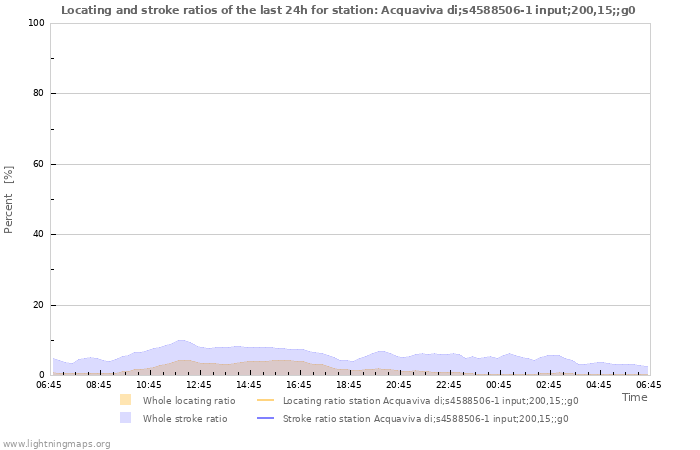 Graphs: Locating and stroke ratios