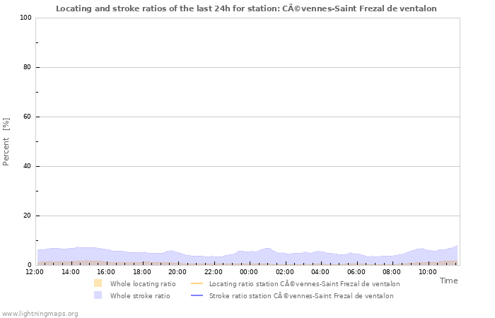 Graphs: Locating and stroke ratios