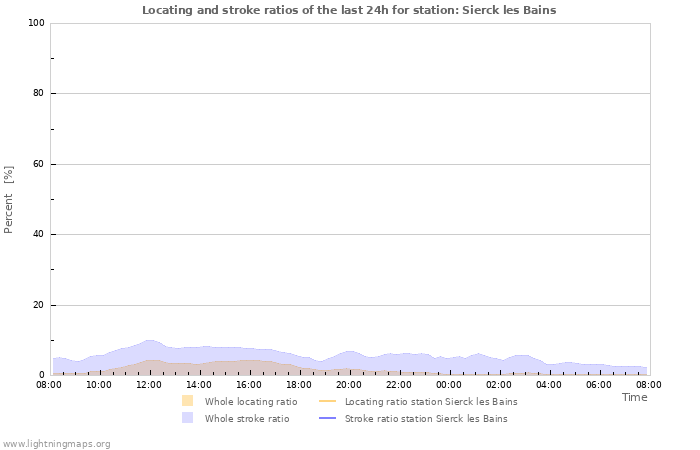 Graphs: Locating and stroke ratios