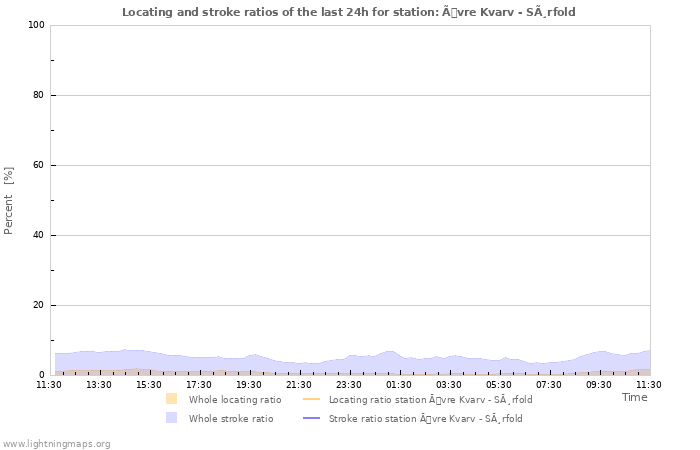 Graphs: Locating and stroke ratios