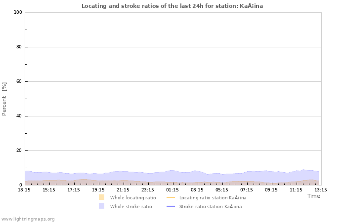 Graphs: Locating and stroke ratios