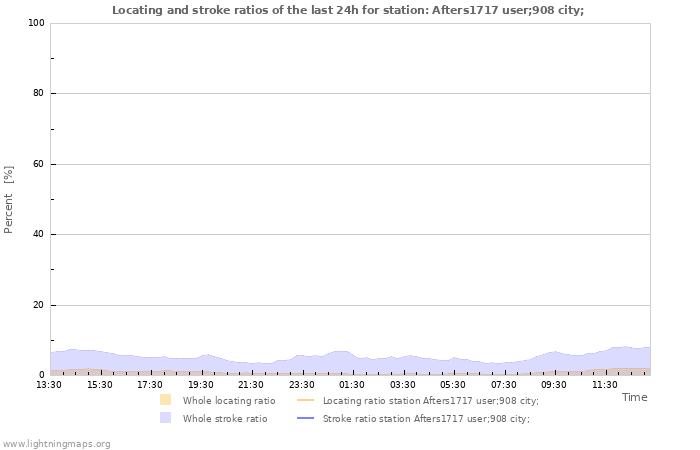 Graphs: Locating and stroke ratios