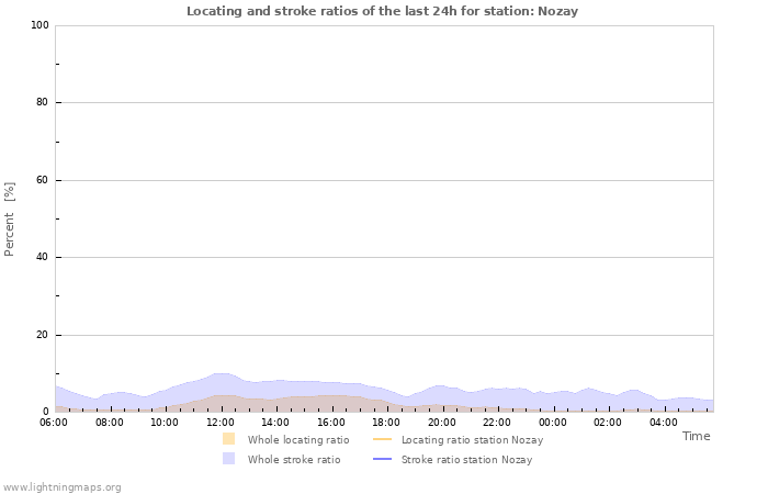 Graphs: Locating and stroke ratios