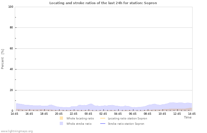 Graphs: Locating and stroke ratios