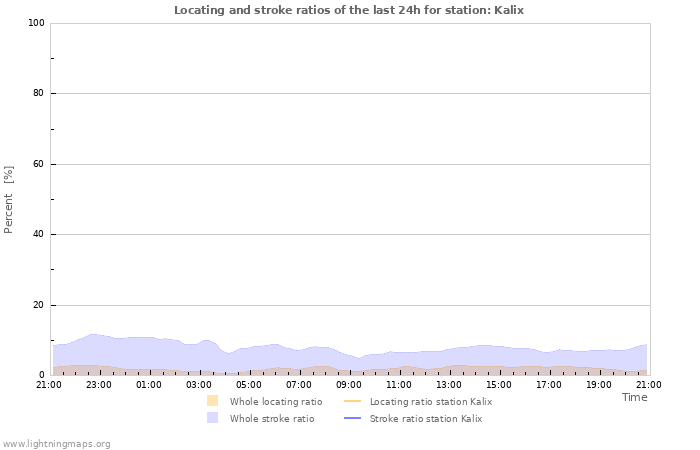 Graphs: Locating and stroke ratios