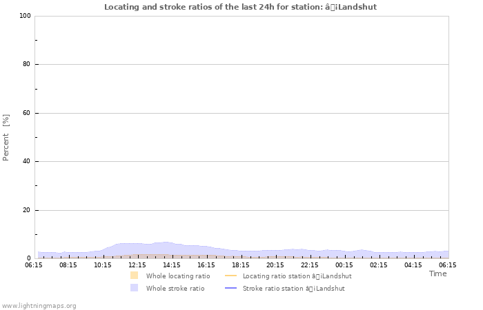 Graphs: Locating and stroke ratios