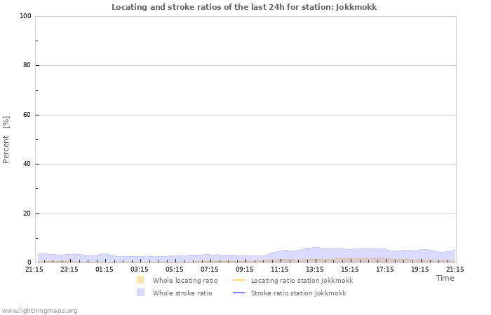 Graphs: Locating and stroke ratios