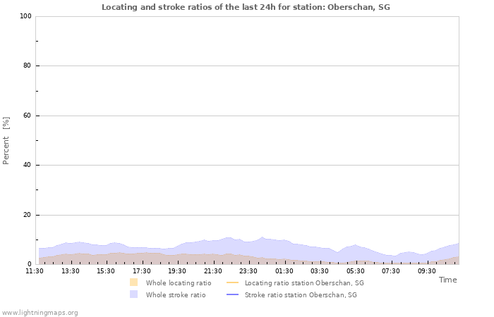 Graphs: Locating and stroke ratios