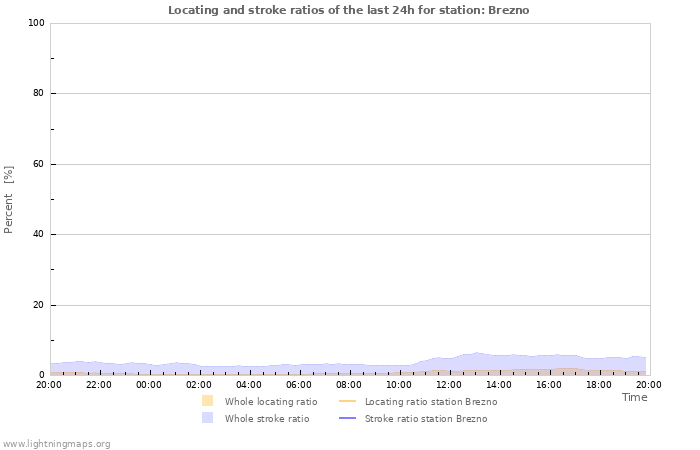 Graphs: Locating and stroke ratios