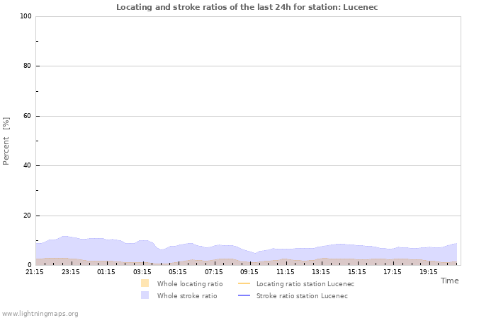 Graphs: Locating and stroke ratios