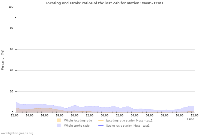 Graphs: Locating and stroke ratios