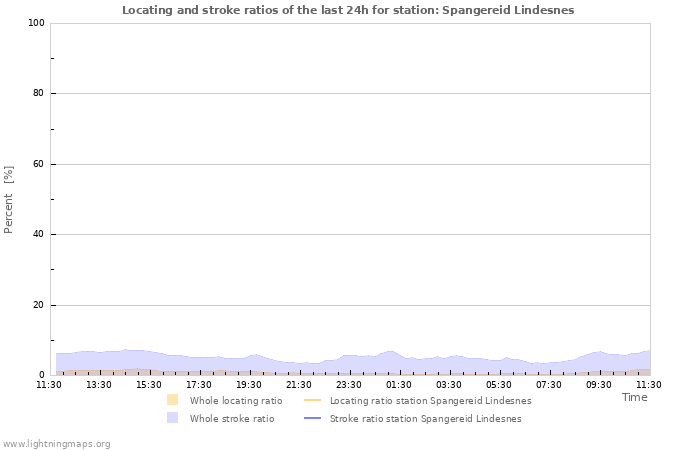 Graphs: Locating and stroke ratios