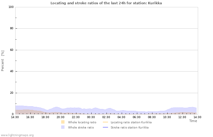 Graphs: Locating and stroke ratios