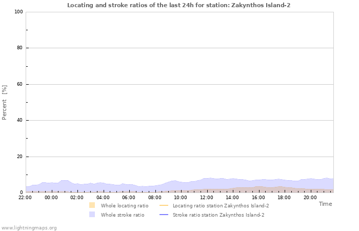 Graphs: Locating and stroke ratios