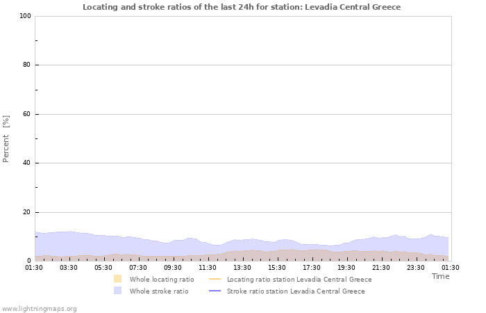 Graphs: Locating and stroke ratios