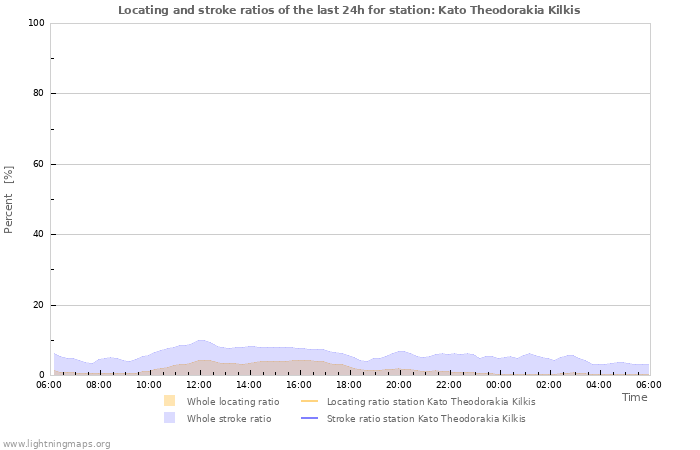 Graphs: Locating and stroke ratios