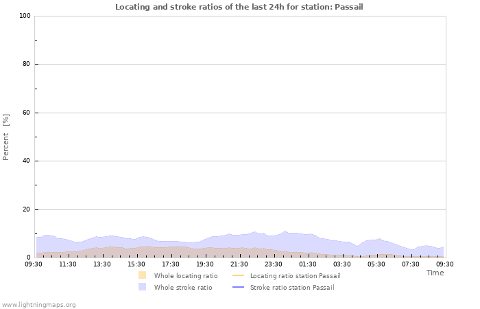 Graphs: Locating and stroke ratios