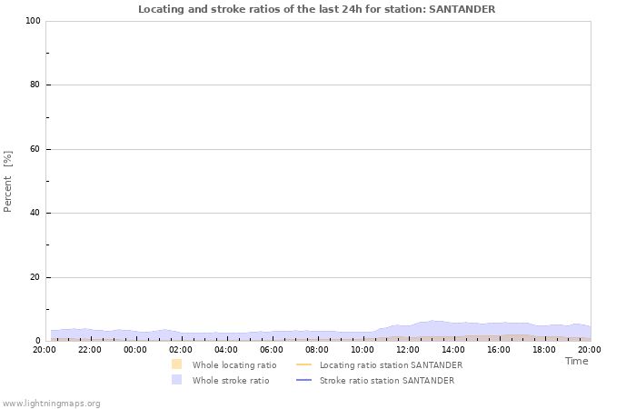 Graphs: Locating and stroke ratios