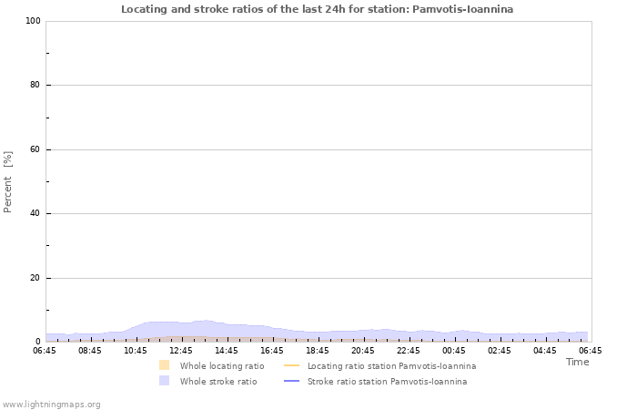 Graphs: Locating and stroke ratios