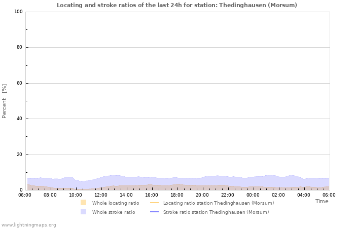 Graphs: Locating and stroke ratios