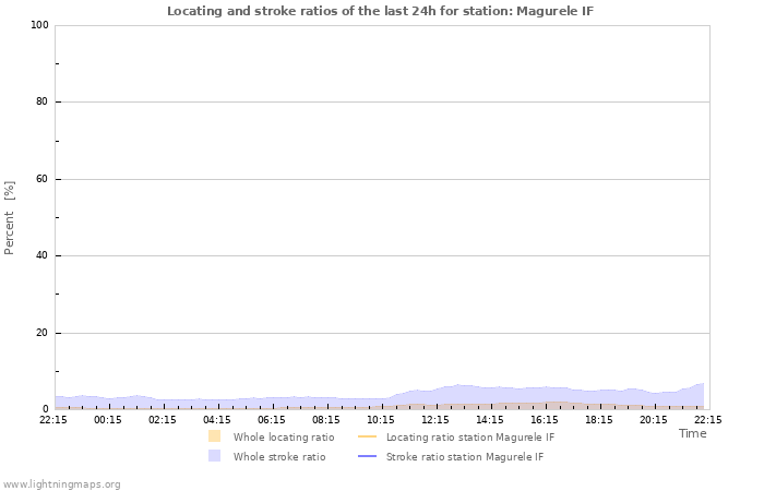 Graphs: Locating and stroke ratios