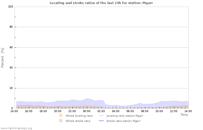 Graphs: Locating and stroke ratios