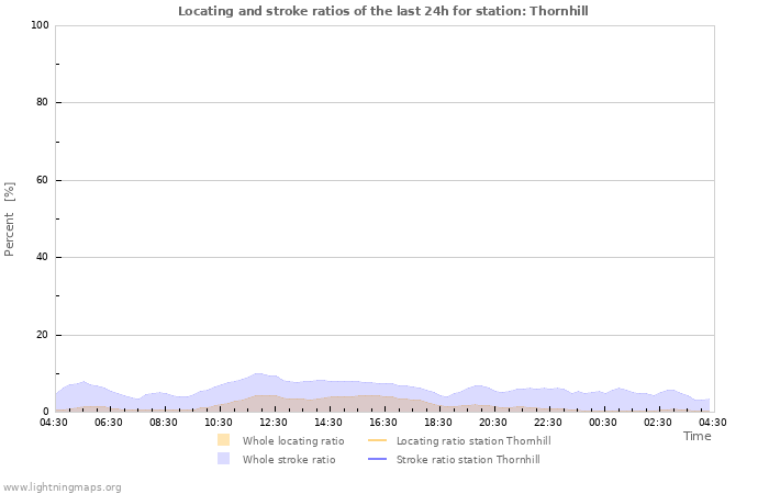 Graphs: Locating and stroke ratios