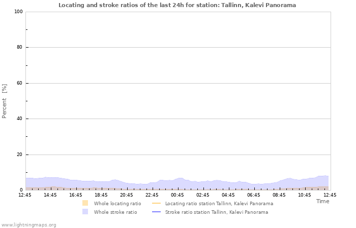 Graphs: Locating and stroke ratios