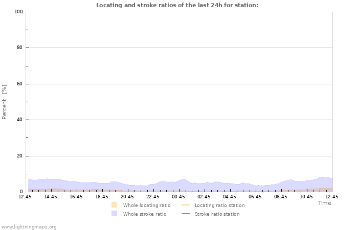 Graphs: Locating and stroke ratios