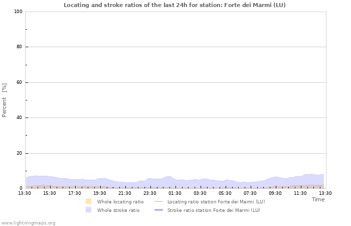 Graphs: Locating and stroke ratios