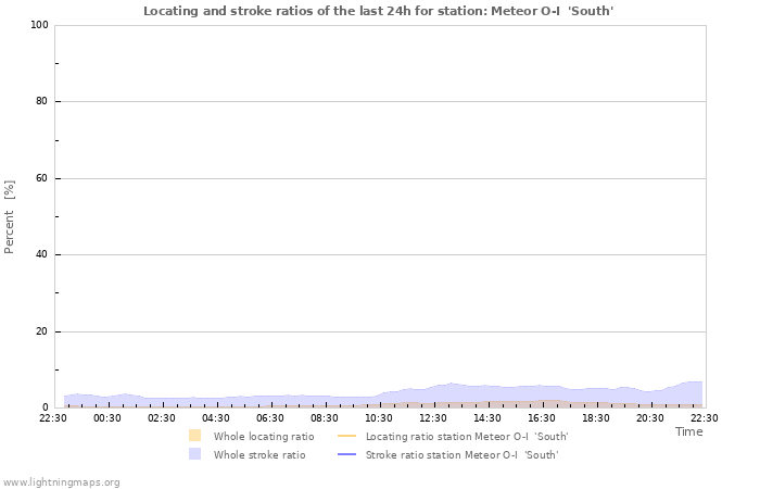 Graphs: Locating and stroke ratios