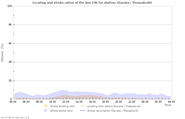 Graphs: Locating and stroke ratios