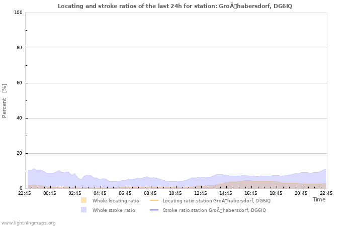 Graphs: Locating and stroke ratios