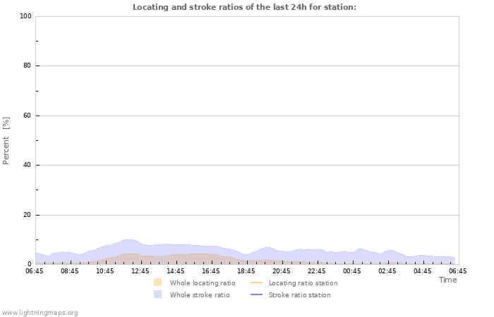 Graphs: Locating and stroke ratios