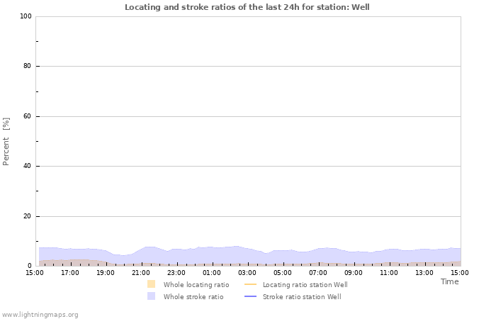 Graphs: Locating and stroke ratios