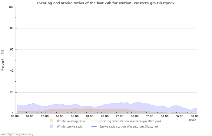 Graphs: Locating and stroke ratios