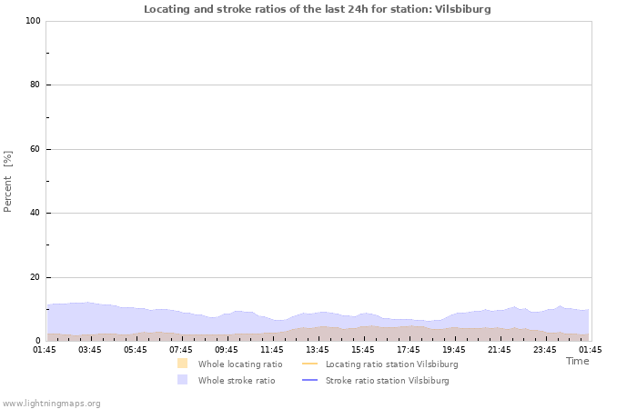 Graphs: Locating and stroke ratios