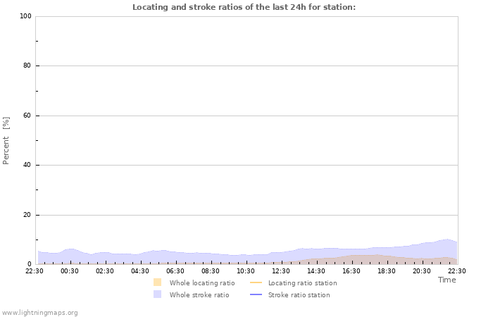 Graphs: Locating and stroke ratios