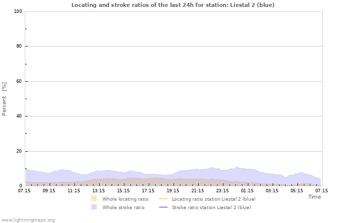 Graphs: Locating and stroke ratios