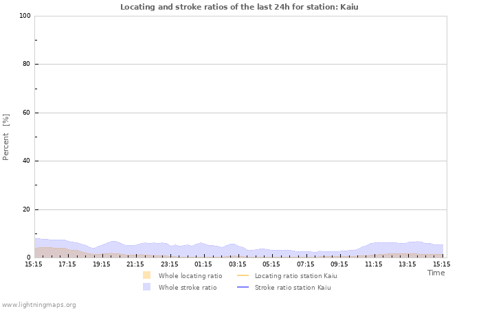 Graphs: Locating and stroke ratios