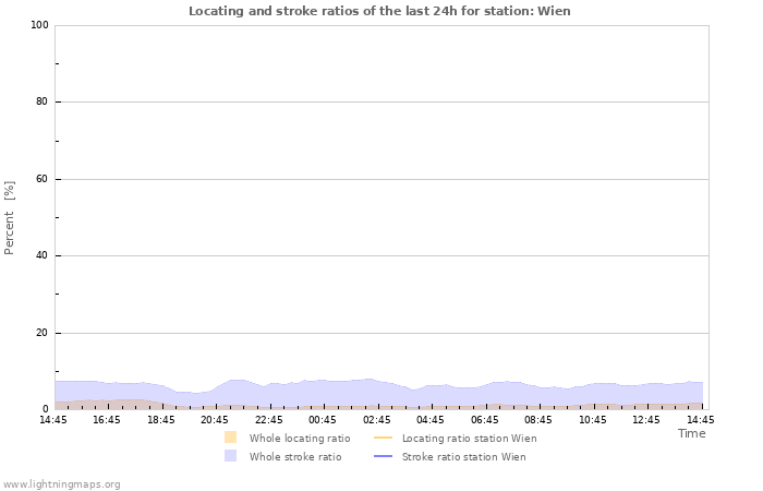 Graphs: Locating and stroke ratios