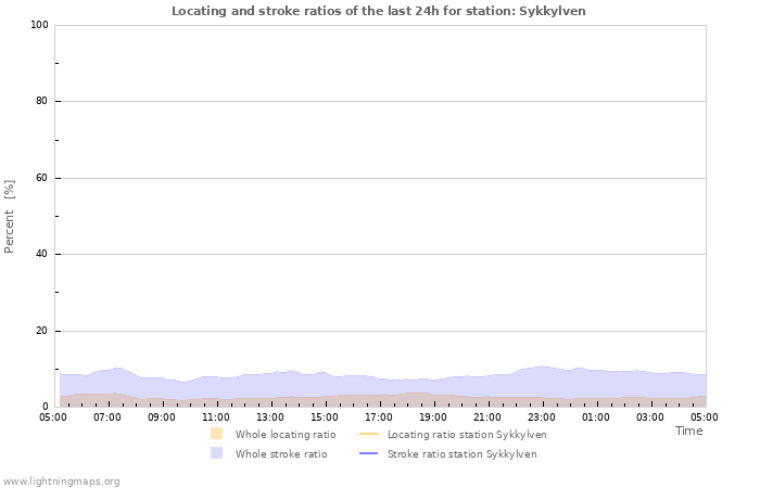 Graphs: Locating and stroke ratios