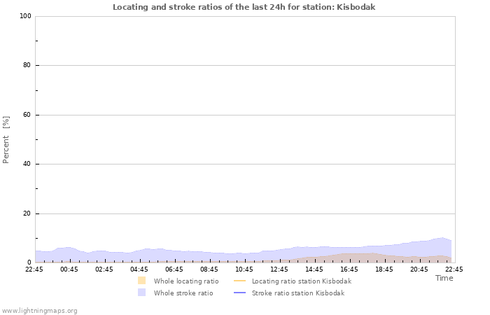 Graphs: Locating and stroke ratios