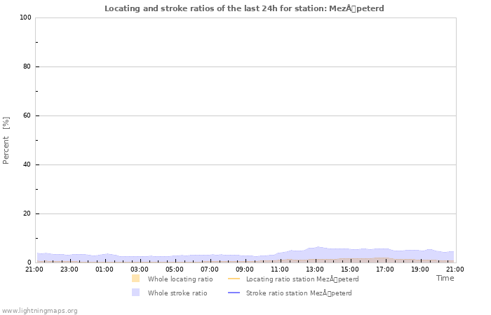 Graphs: Locating and stroke ratios